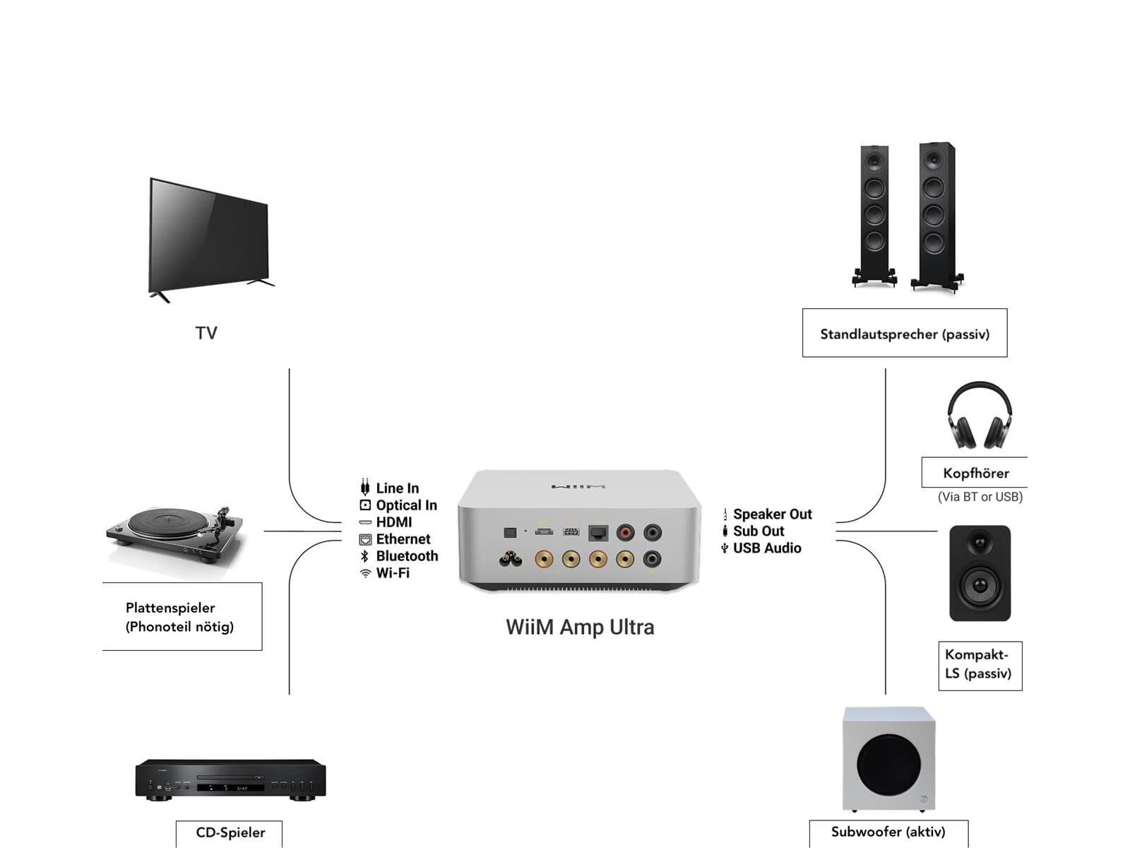WiiM Amp Ultra Streaming Verstärker silber