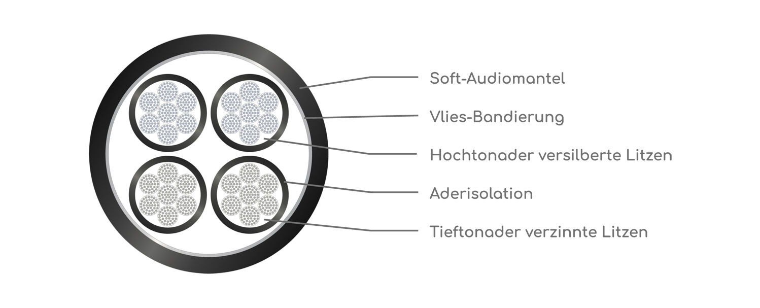 viablue_cable_cross_section_sc_4_de VIABLUE™ SC-4 Single-Wire T6s Banana 3m
